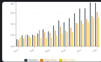 Bar chart of sessions, page views and new users rising together each month